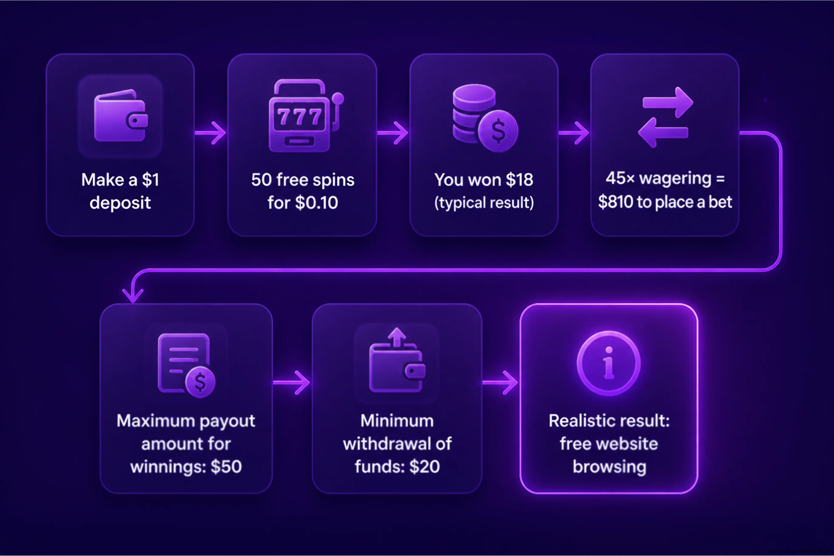 special bonus for a $1 deposit casino
